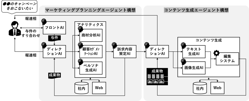 マーケティング領域におけるAI エージェントの構想例