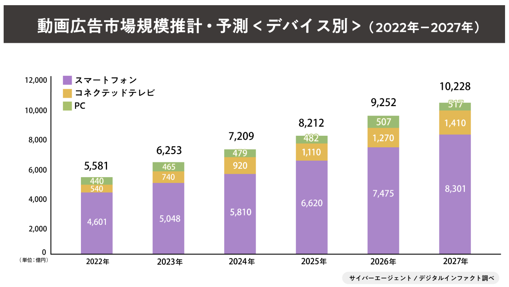 動画広告市場規模推計・予測_デバイス別