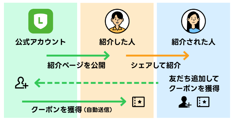 友だち紹介クーポン_挿入図1