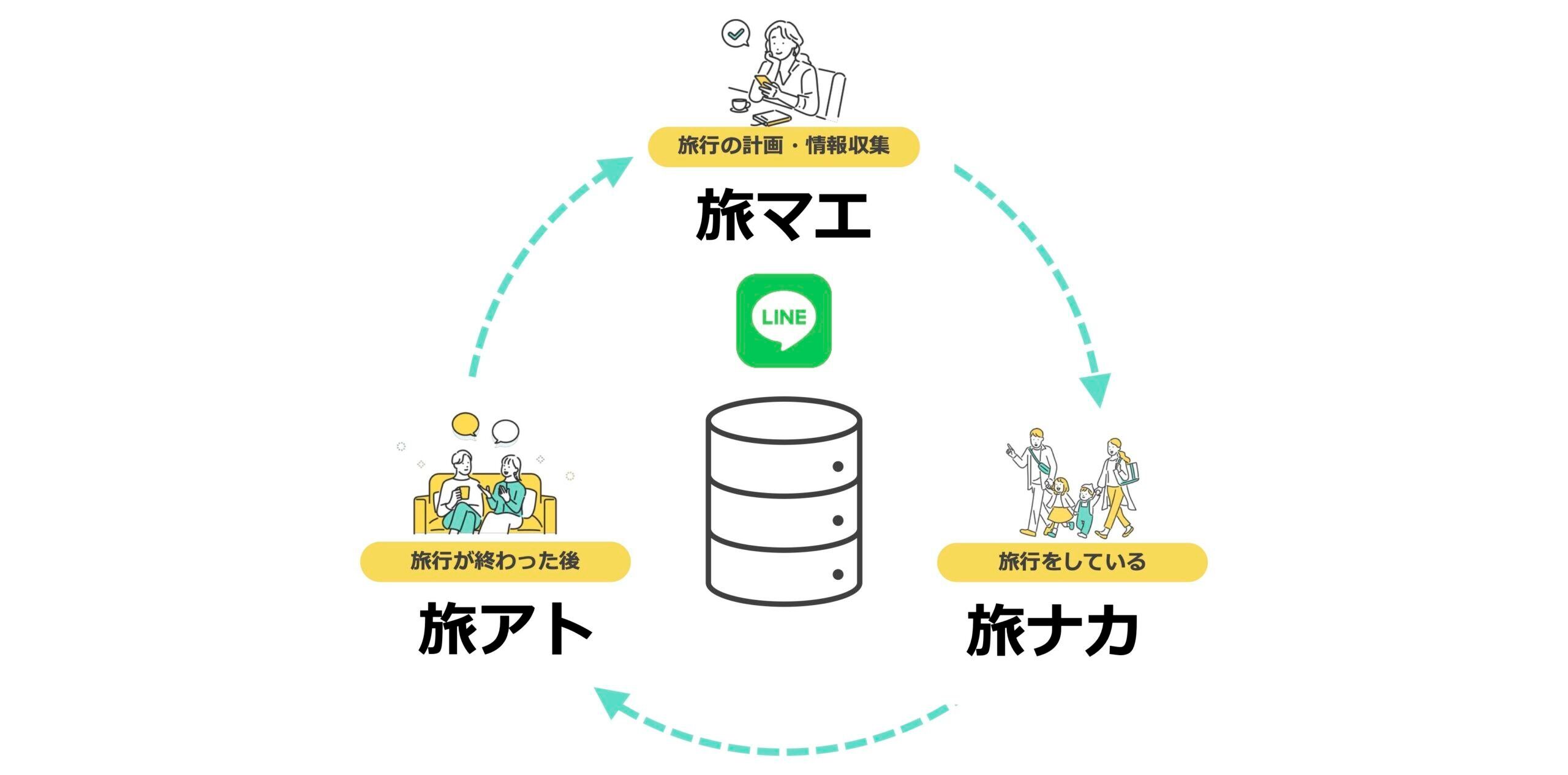 旅行業界でLINE公式アカウントを活用すべき理由_挿入図2