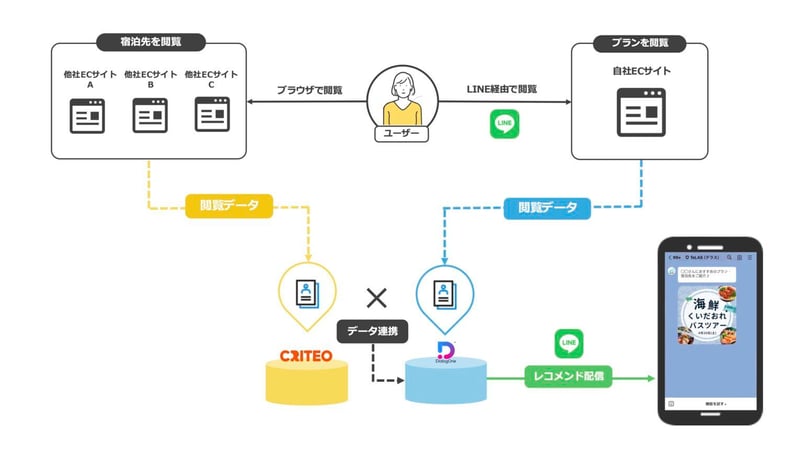 旅行業界のLINE公式アカウント活用事例_挿入図4