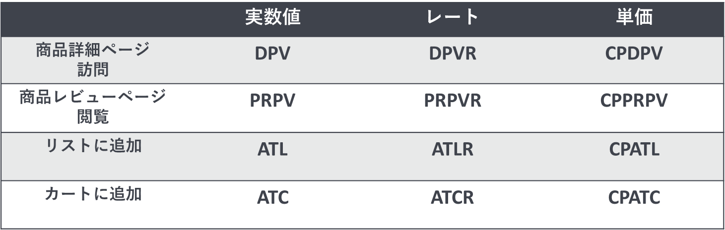 AmazonDSP指標