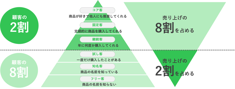 LINE公式アカウントを活用してリピーター獲得する方法_挿入図1