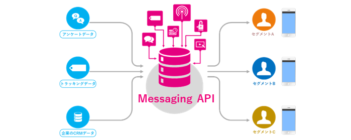 Messaging APIの活用1