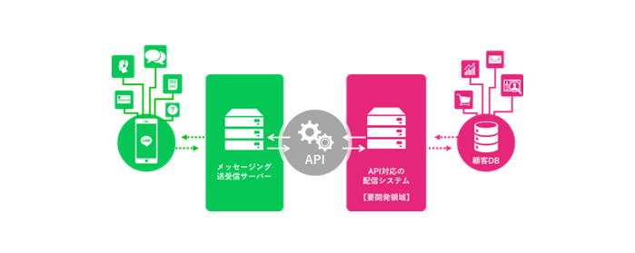 Messaging APIを利用するには