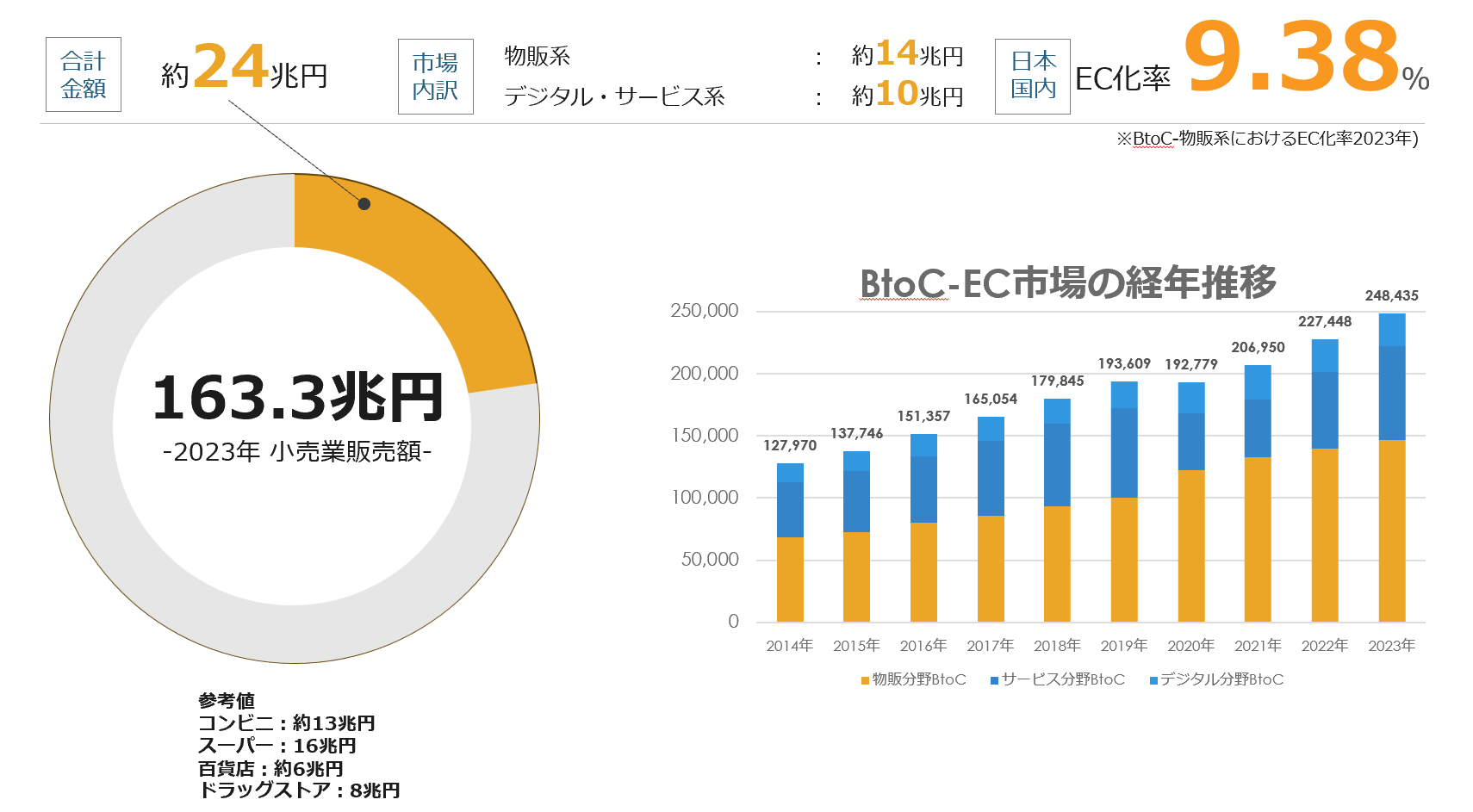 amazon‐EC市場