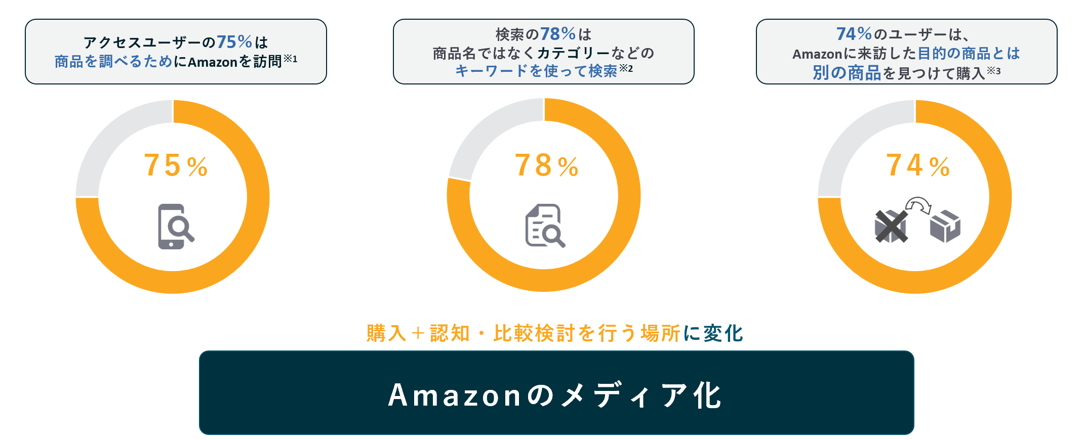 amazon-メディア化