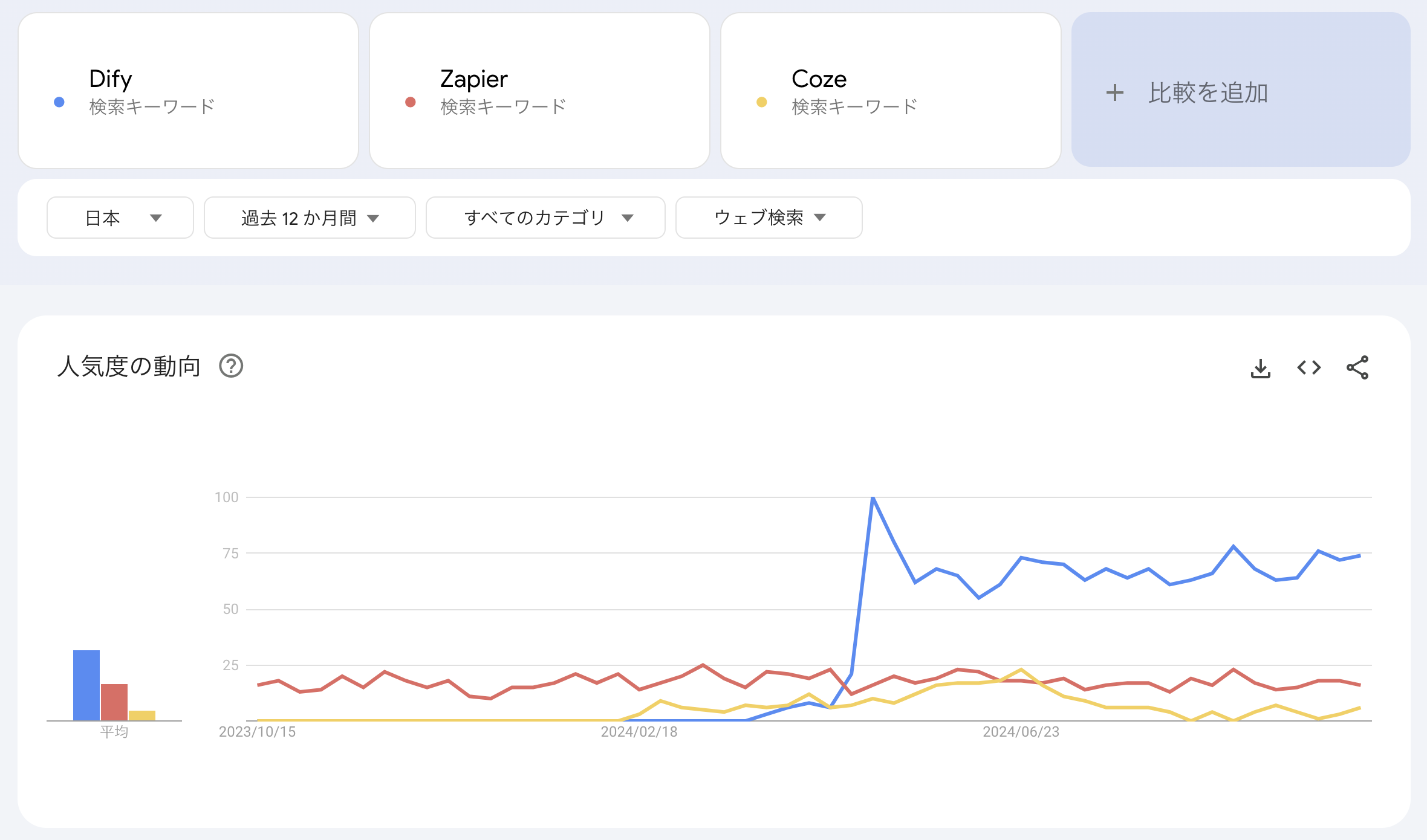 blog-Dify-Googleトレンド