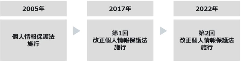 日本の個人情報保護法のこれまでの改正の流れを示した図