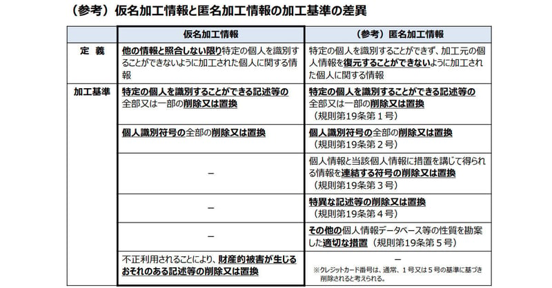 仮名加工情報と匿名加工情報の加工基準の差異