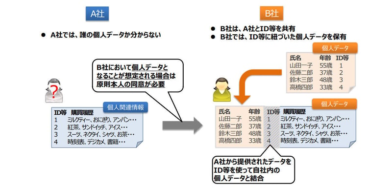 個人関連情報の第三者提供時の規制