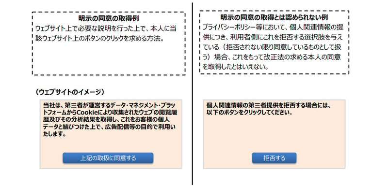 個人関連情報の第三者提供に関する同意を能動的に取得する例