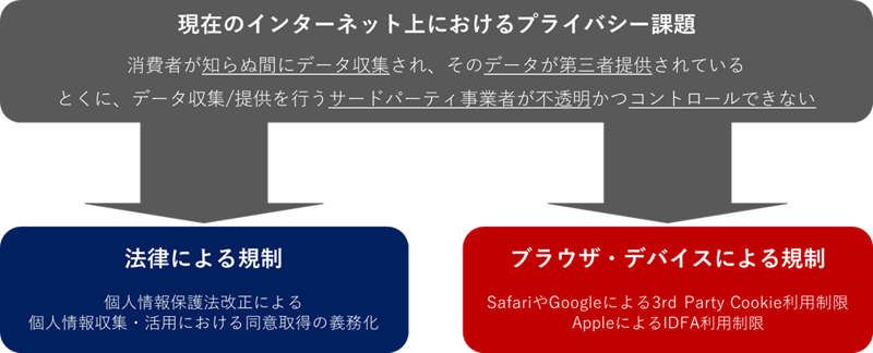 各国の法律による法的な規制とブラウザ・デバイスによる規制