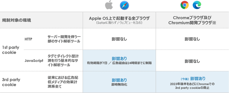 Apple/Googleの取り組みの比較