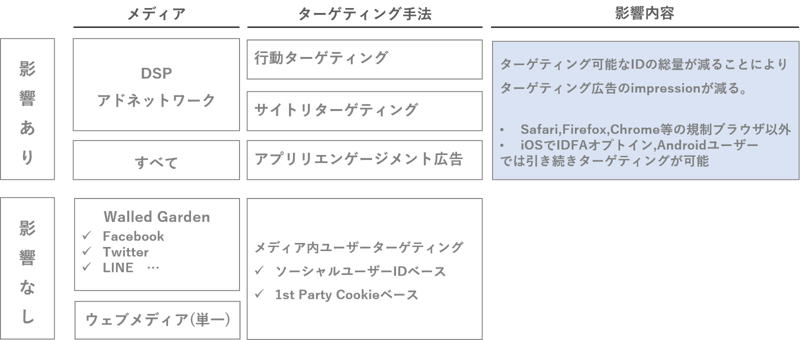 ブラウザ・デバイスによる規制の影響