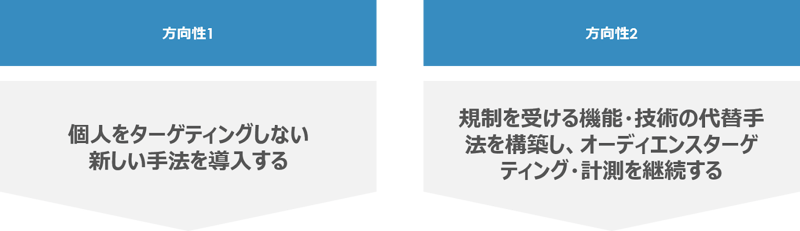 規制への対応策の方向性