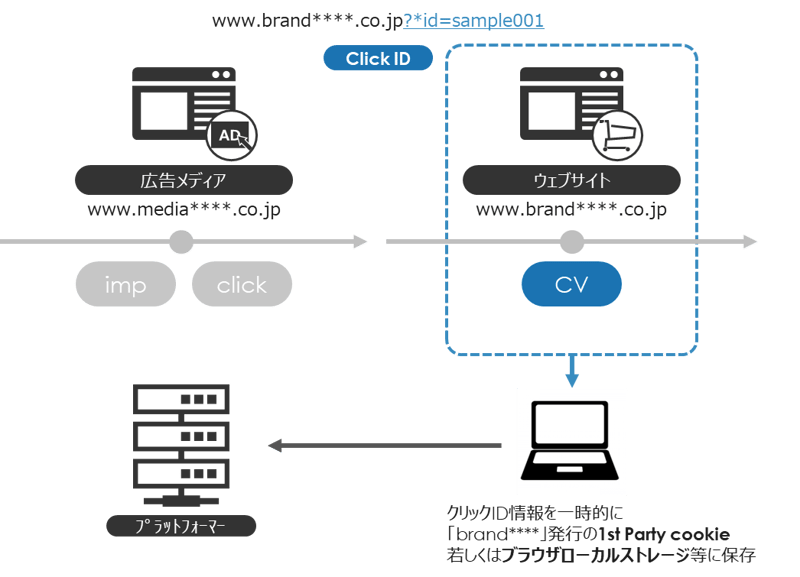 クリックID連携