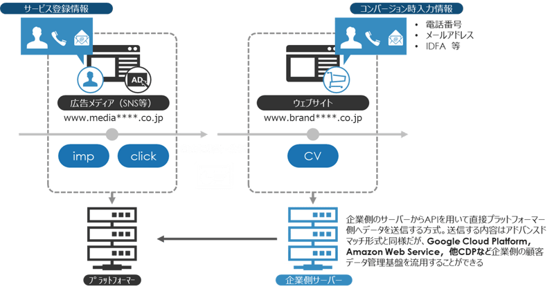 サーバー間連携方式