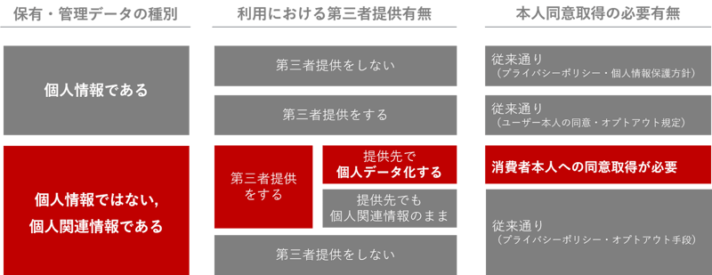 個人関連情報の同意取得が必要なケース