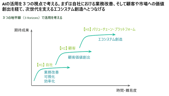 AI活用を考える3つの視点を表すグラフ