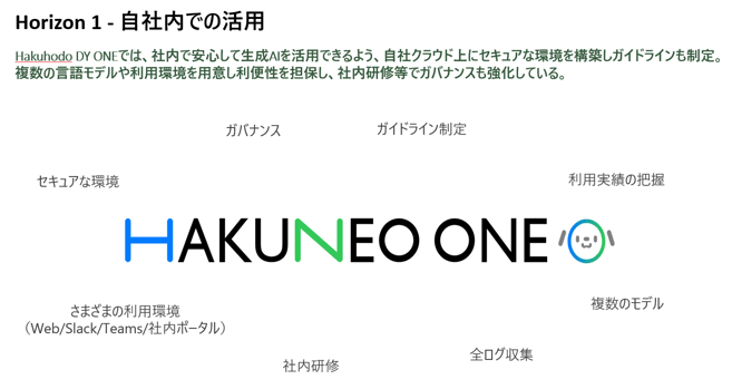 Hakuhodo DY ONEでのAI活用例　HAKUNEO ONEという環境を整備