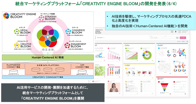 統合マーケティングプラットフォーム「CREATIVITY ENGINE BLOOM」の概要