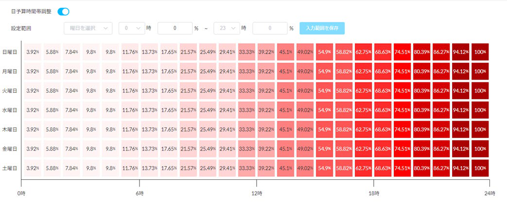 commerceflow-時間帯予算調整