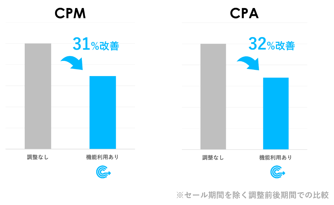 commerceflow-時間帯予算調整効果