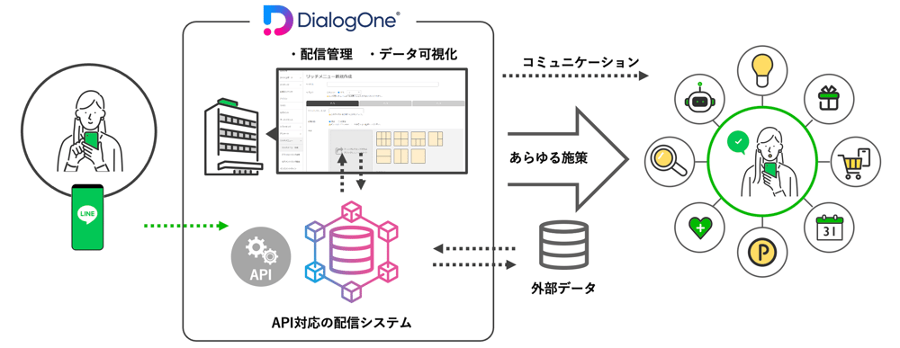 LINE公式アカウントで実現できる施策の幅を広げる