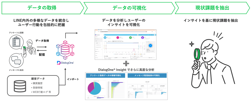 データを可視化し課題を明確化