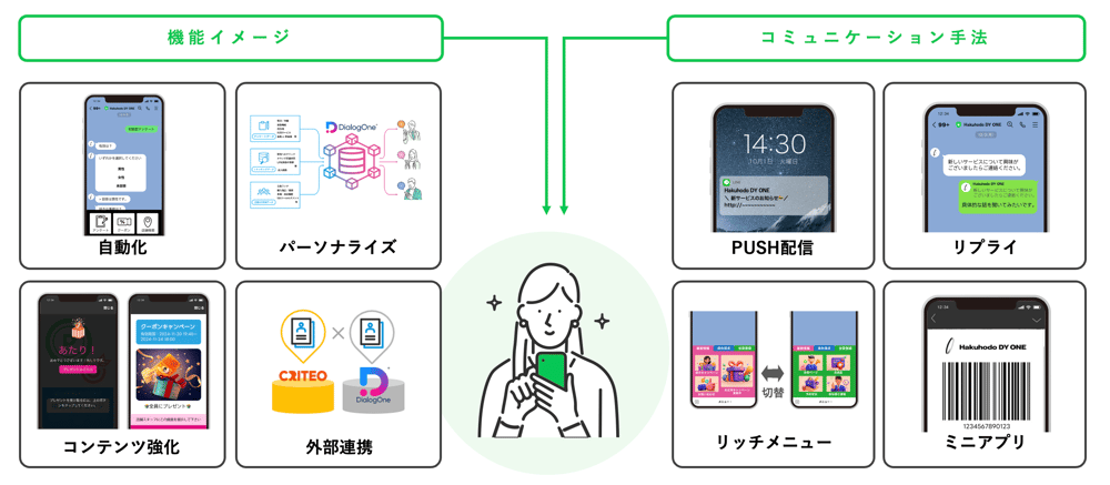 豊富な機能で理想の顧客体験を提供