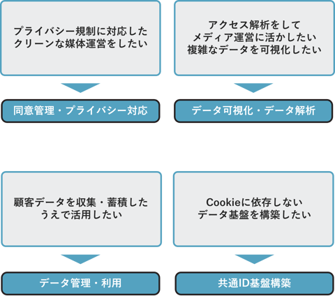 データ活用支援イメージ