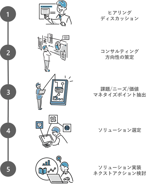 メディアコンサルティングサービスの導入までの流れ