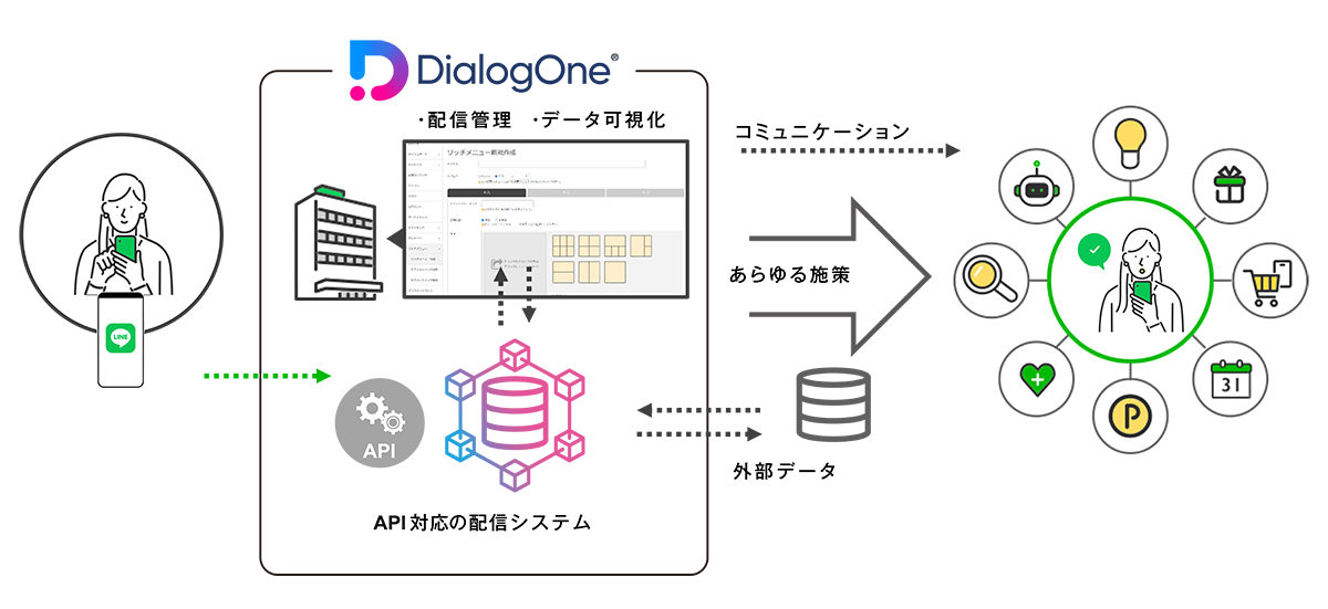 DialogOne® とは