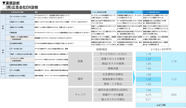 業務診断の例 広告会社DX診断