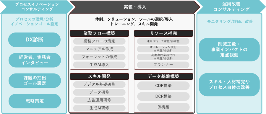 process-inovation-map